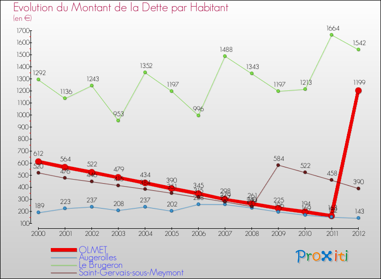 Evolution de la dette par habitant pour la commune de OLMET et les communes proches de 2000 à 2012 Comparaison de la dette par habitant pour OLMET et les communes voisines de 2000 à 2012