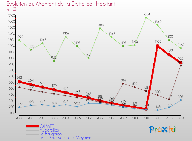 Evolution de la dette par habitant pour la commune de OLMET et les communes proches de 2000 à 2014 Comparaison de la dette par habitant pour OLMET et les communes voisines de 2000 à 2014