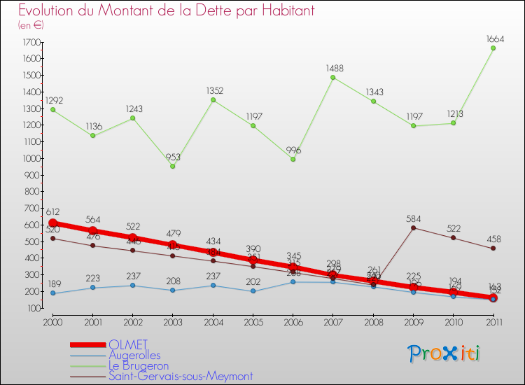 Evolution de la dette par habitant pour la commune de OLMET et les communes proches Comparaison de la dette par habitant pour OLMET et les communes voisines