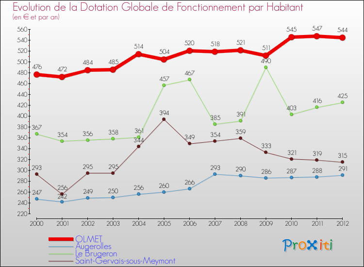 Evolution et montant de la dotation globale de fonctionnement par Habitant pour OLMET et les communes proches Comparaison des dotations globales de fonctionnement par habitant pour OLMET et les communes voisines