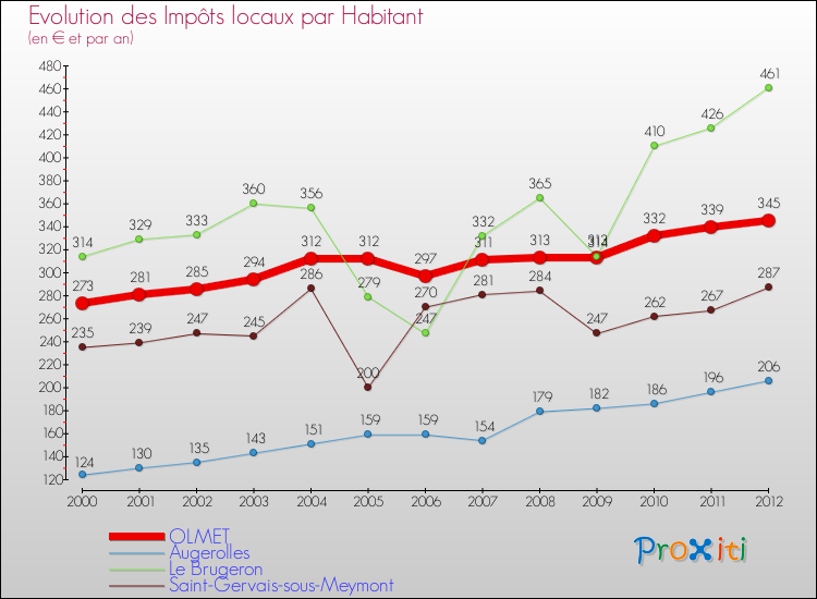 Evolution et montant des impôts locaux par Habitant pour OLMET et les communes proches Comparaison des impôts locaux par habitant pour OLMET et les communes voisines