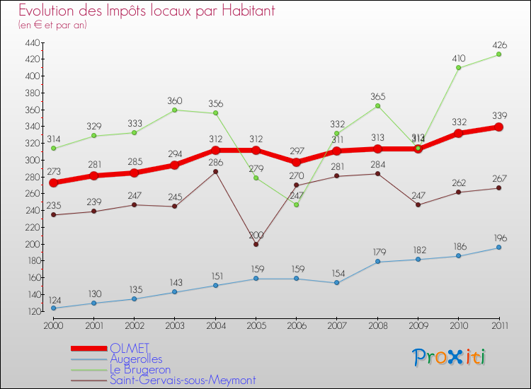 Evolution et montant des impôts locaux par Habitant pour OLMET et les communes proches Comparaison des impôts locaux par habitant pour OLMET et les communes voisines