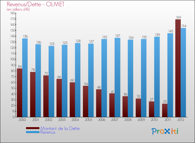 Evolution comparée de la dette et des revenus pour la commune de OLMET de 2000 à 2012 Comparaison de la dette et des revenus pour OLMET de 2000 à 2012
