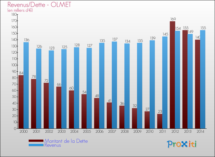 Evolution comparée de la dette et des revenus pour la commune de OLMET de 2000 à 2014 Comparaison de la dette et des revenus pour OLMET de 2000 à 2014