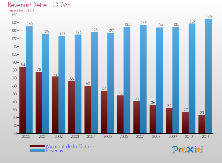 Evolution comparée de la dette et des revenus pour la commune de OLMET de 2000 à 2011 Comparaison de la dette et des revenus pour OLMET de 2000 à 2011