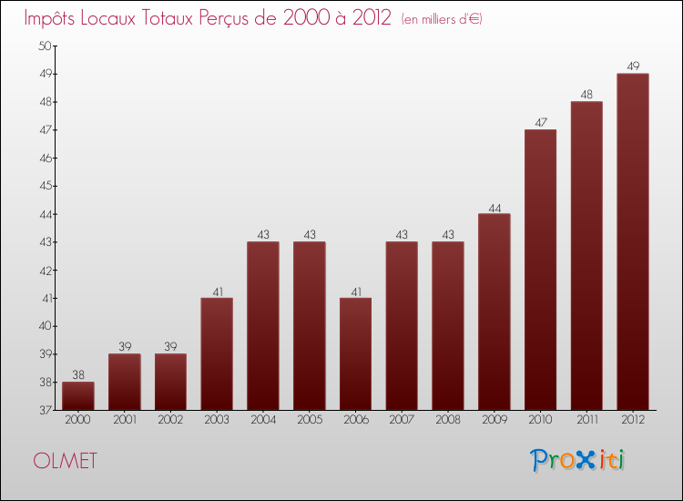 Evolution des Impôts Locaux pour la commune de OLMET de 2000 à 2012 Evolution des Impôts Locaux pour OLMET de 2000 à 2012