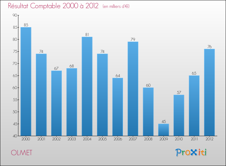 Evolution du résultat comptable pour la commune de OLMET de 2000 à 2012 Evolution du résultat comptable pour OLMET de 2000 à 2012