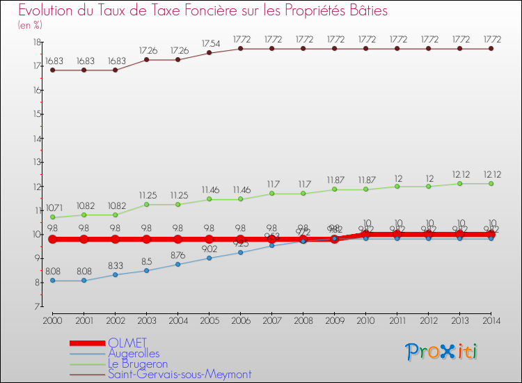 Evolution du taux de la taxe foncière sur le bati pour OLMET et les communes proches de 2000 à 2014 Comparaison des taux de taxe foncière sur le bati pour OLMET et les communes voisines de 2000 à 2014