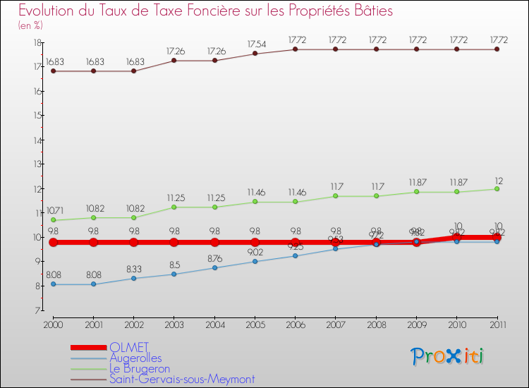 Evolution du taux de la taxe foncière sur le bati pour OLMET et les communes proches Comparaison des taux de taxe foncière sur le bati pour OLMET et les communes voisines