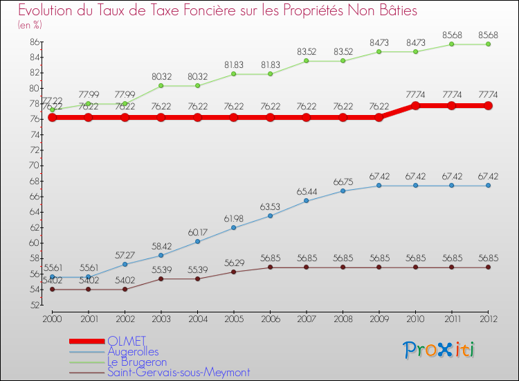Evolution du taux de la taxe foncière sur les immeubles et terrains non batis pour OLMET et les communes proches de 2000 à 2012 Comparaison des taux de la taxe foncière sur les immeubles et terrains non batis pour OLMET et les communes voisines de 2000 à 2012