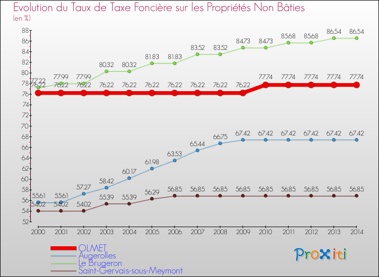 Evolution du taux de la taxe foncière sur les immeubles et terrains non batis pour OLMET et les communes proches de 2000 à 2014 Comparaison des taux de la taxe foncière sur les immeubles et terrains non batis pour OLMET et les communes voisines de 2000 à 2014