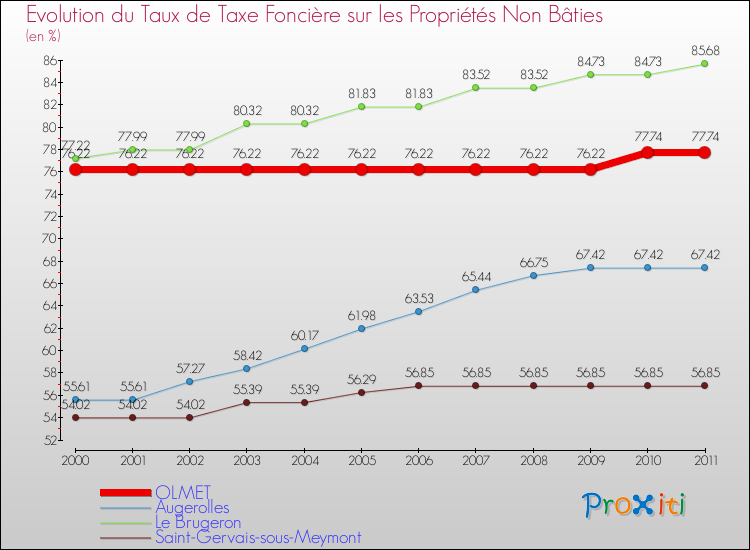 Evolution du taux de la taxe foncière sur les immeubles et terrains non batis pour OLMET et les communes proches Comparaison des taux de la taxe foncière sur les immeubles et terrains non batis pour OLMET et les communes voisines