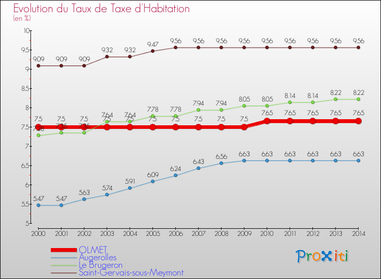 Evolution du taux de la taxe d'habitation pour OLMET et les communes proches de 2000 à 2014 Comparaison des taux de la taxe d'habitation pour OLMET et les communes voisines de 2000 à 2014