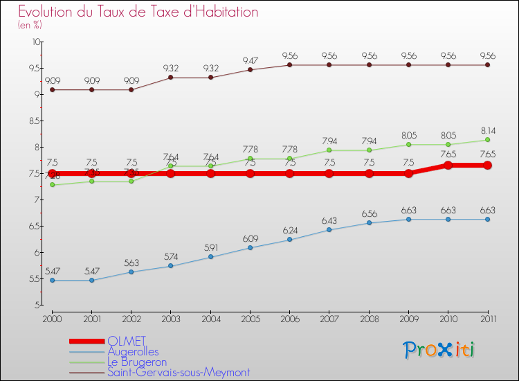 Evolution du taux de la taxe d'habitation pour OLMET et les communes proches Comparaison des taux de la taxe d'habitation pour OLMET et les communes voisines