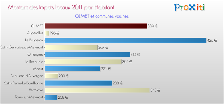 Montant des impôts locaux par Habitant pour OLMET et les communes proches Comparaison des impôts locaux par habitant pour OLMET et les communes voisines