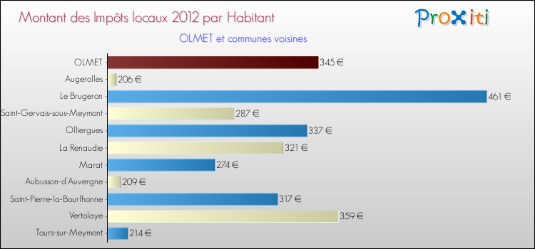 Montant des impôts locaux par Habitant pour OLMET et les communes proches Comparaison des impôts locaux par habitant pour OLMET et les communes voisines