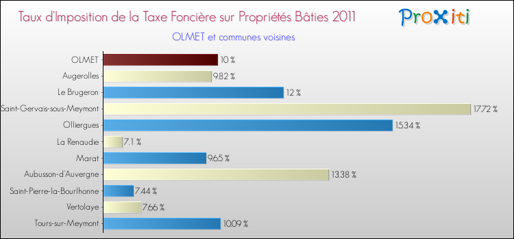 Taux d'imposition de la taxe foncière sur le bati 2011 pour OLMET et les communes proches Comparaison des taux d'imposition de la taxe foncière sur le bati 2011 pour OLMET et les communes voisines
