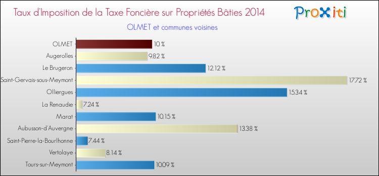 Taux d'imposition de la taxe foncière sur le bati 2014 pour OLMET et les communes proches Comparaison des taux d'imposition de la taxe foncière sur le bati 2014 pour OLMET et les communes voisines