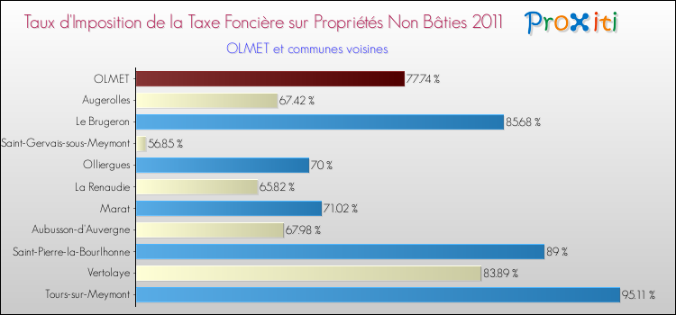 Taux d'imposition de la taxe foncière sur les immeubles et terrains non batis 2011 pour OLMET et les communes proches Comparaison des taux d'imposition de la taxe foncière sur les immeubles et terrains non batis 2011 pour OLMET et les communes voisines