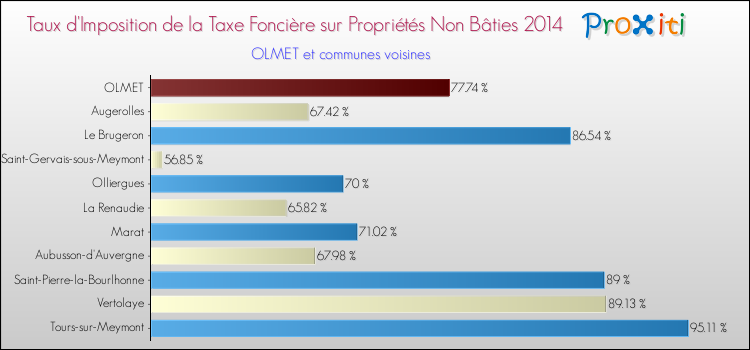 Taux d'imposition de la taxe foncière sur les immeubles et terrains non batis 2014 pour OLMET et les communes proches Comparaison des taux d'imposition de la taxe foncière sur les immeubles et terrains non batis 2014 pour OLMET et les communes voisines