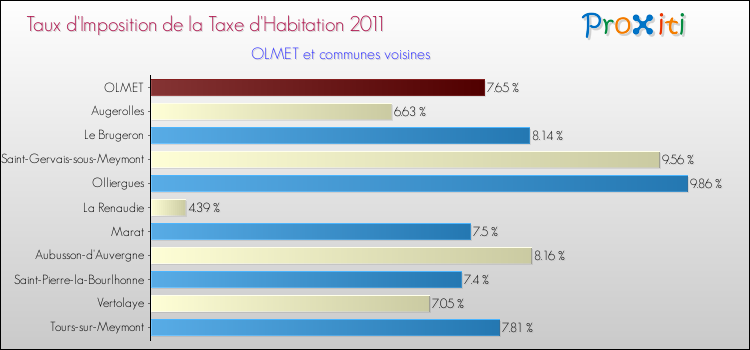 Taux d'imposition de la taxe d'habitation 2011 pour OLMET et les communes proches Comparaison des taux d'imposition de la taxe d'habitation 2011 pour OLMET et les communes voisines