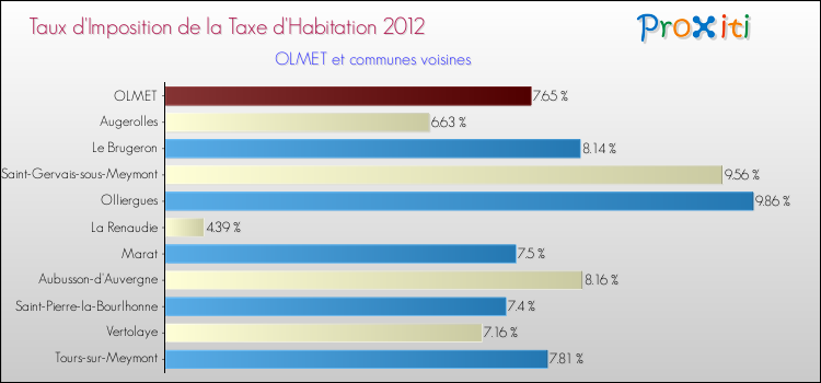 Taux d'imposition de la taxe d'habitation 2012 pour OLMET et les communes proches Comparaison des taux d'imposition de la taxe d'habitation 2012 pour OLMET et les communes voisines