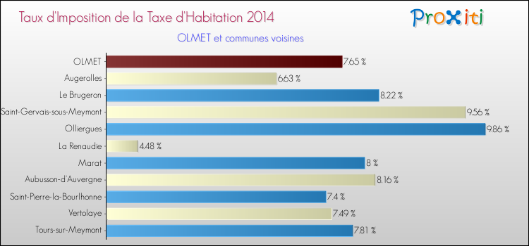 Taux d'imposition de la taxe d'habitation 2014 pour OLMET et les communes proches Comparaison des taux d'imposition de la taxe d'habitation 2014 pour OLMET et les communes voisines