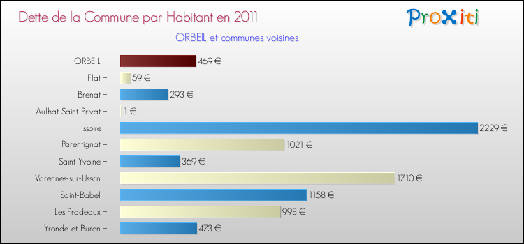 Dette par habitant de la commune en 2011 pour ORBEIL et les communes proches Comparaison de la dette par habitant de la commune en 2011 pour ORBEIL et les communes voisines