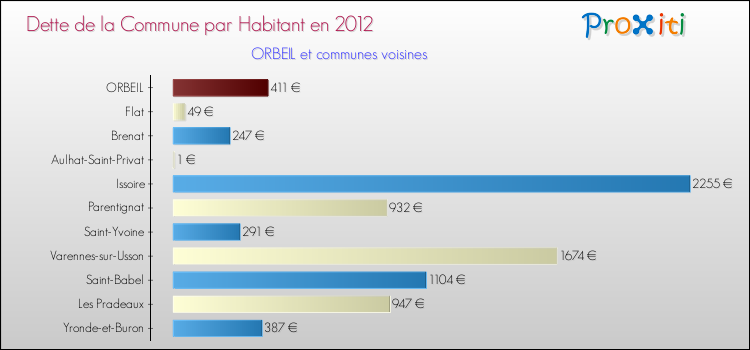 Dette par habitant de la commune en 2012 pour ORBEIL et les communes proches Comparaison de la dette par habitant de la commune en 2012 pour ORBEIL et les communes voisines