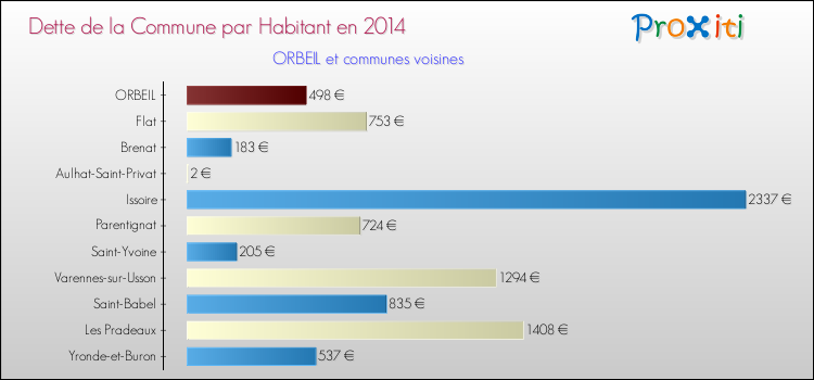 Dette par habitant de la commune en 2014 pour ORBEIL et les communes proches Comparaison de la dette par habitant de la commune en 2014 pour ORBEIL et les communes voisines