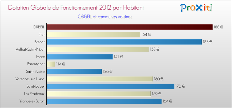 Montant des dotations globales de fonctionnement DGF par Habitant pour ORBEIL et les communes proches Comparaison des des dotations globales de fonctionnement DGF par habitant pour ORBEIL et les communes voisines