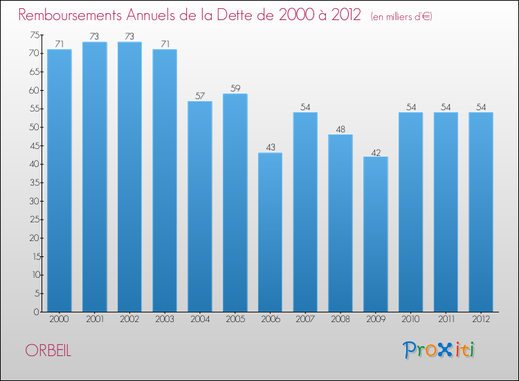 Evolution de l'annuité de la dette pour la commune de ORBEIL de 2000 à 2012 Annuités de la dette pour ORBEIL de 2000 à 2012