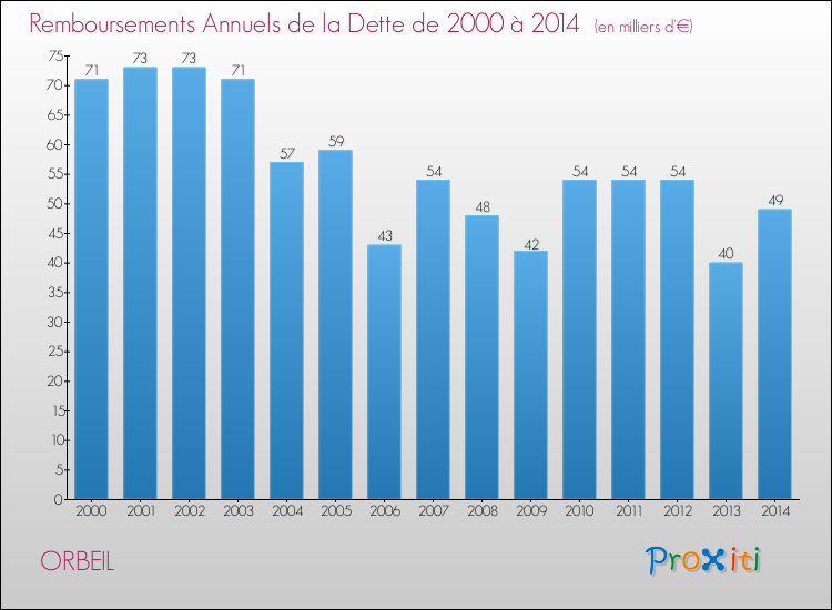 Evolution de l'annuité de la dette pour la commune de ORBEIL de 2000 à 2014 Annuités de la dette pour ORBEIL de 2000 à 2014