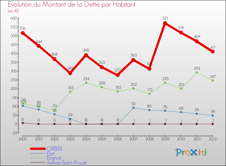 Evolution de la dette par habitant pour la commune de ORBEIL et les communes proches de 2000 à 2012 Comparaison de la dette par habitant pour ORBEIL et les communes voisines de 2000 à 2012