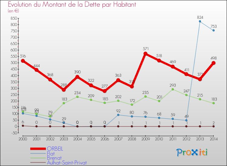 Evolution de la dette par habitant pour la commune de ORBEIL et les communes proches de 2000 à 2014 Comparaison de la dette par habitant pour ORBEIL et les communes voisines de 2000 à 2014