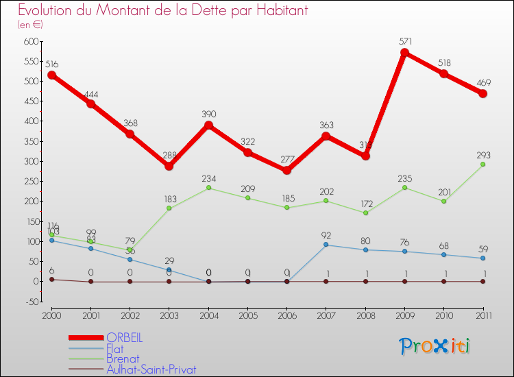 Evolution de la dette par habitant pour la commune de ORBEIL et les communes proches Comparaison de la dette par habitant pour ORBEIL et les communes voisines
