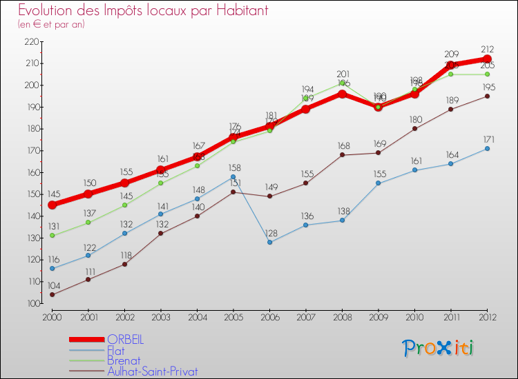 Evolution et montant des impôts locaux par Habitant pour ORBEIL et les communes proches Comparaison des impôts locaux par habitant pour ORBEIL et les communes voisines