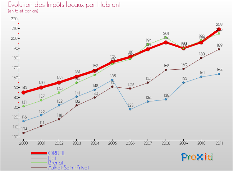 Evolution et montant des impôts locaux par Habitant pour ORBEIL et les communes proches Comparaison des impôts locaux par habitant pour ORBEIL et les communes voisines