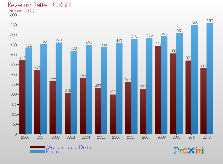 Evolution comparée de la dette et des revenus pour la commune de ORBEIL de 2000 à 2012 Comparaison de la dette et des revenus pour ORBEIL de 2000 à 2012