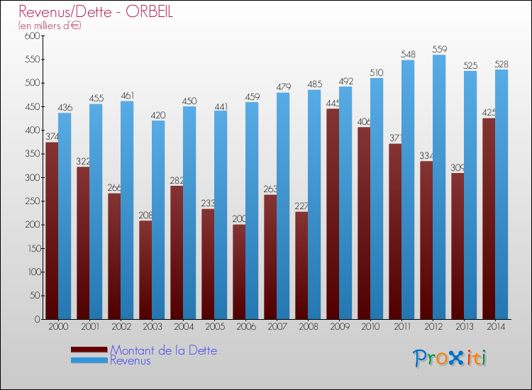 Evolution comparée de la dette et des revenus pour la commune de ORBEIL de 2000 à 2014 Comparaison de la dette et des revenus pour ORBEIL de 2000 à 2014