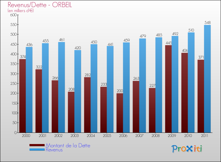 Evolution comparée de la dette et des revenus pour la commune de ORBEIL de 2000 à 2011 Comparaison de la dette et des revenus pour ORBEIL de 2000 à 2011