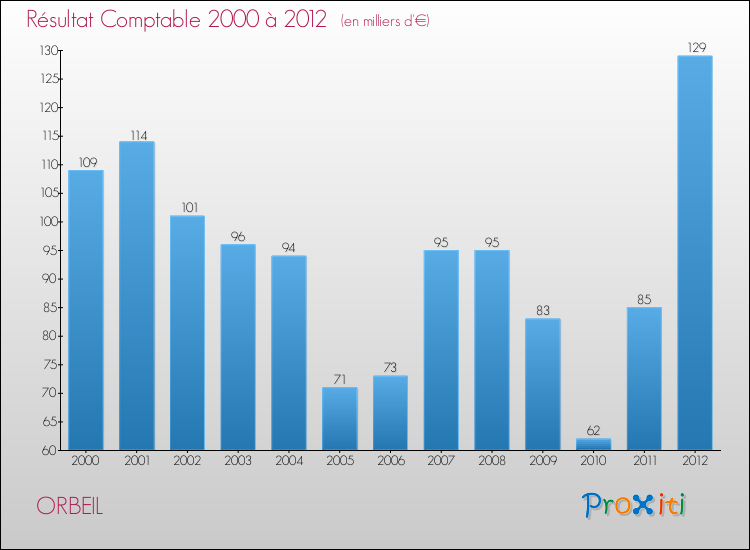 Evolution du résultat comptable pour la commune de ORBEIL de 2000 à 2012 Evolution du résultat comptable pour ORBEIL de 2000 à 2012