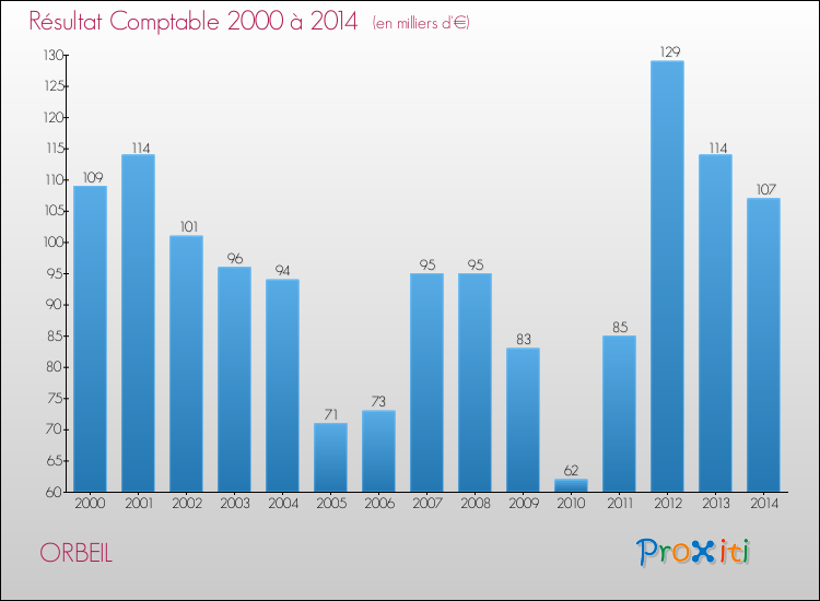 Evolution du résultat comptable pour la commune de ORBEIL de 2000 à 2014 Evolution du résultat comptable pour ORBEIL de 2000 à 2014