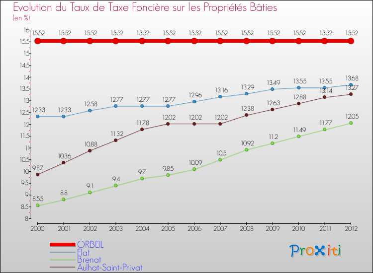 Evolution du taux de la taxe foncière sur le bati pour ORBEIL et les communes proches de 2000 à 2012 Comparaison des taux de taxe foncière sur le bati pour ORBEIL et les communes voisines de 2000 à 2012