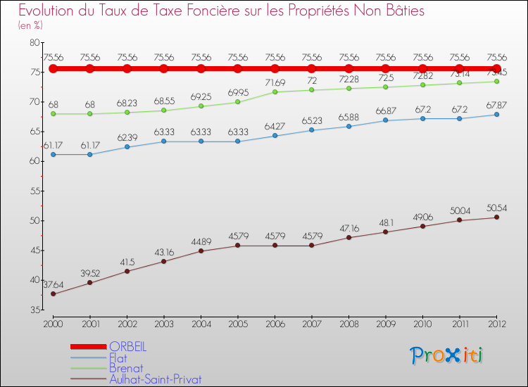 Evolution du taux de la taxe foncière sur les immeubles et terrains non batis pour ORBEIL et les communes proches de 2000 à 2012 Comparaison des taux de la taxe foncière sur les immeubles et terrains non batis pour ORBEIL et les communes voisines de 2000 à 2012