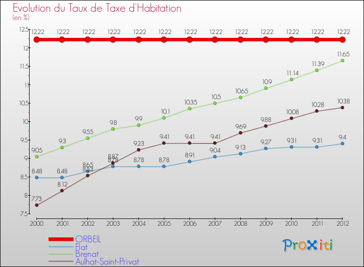 Evolution du taux de la taxe d'habitation pour ORBEIL et les communes proches Comparaison des taux de la taxe d'habitation pour ORBEIL et les communes voisines
