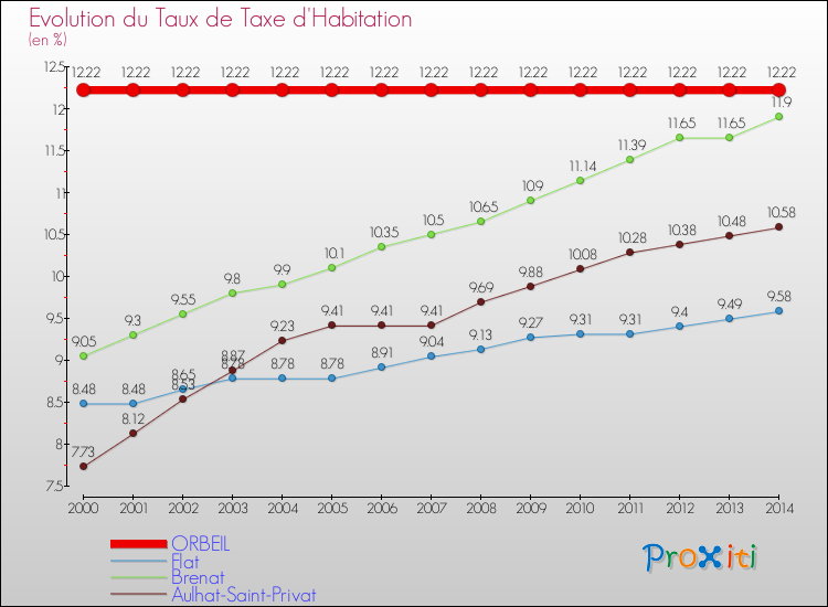 Evolution du taux de la taxe d'habitation pour ORBEIL et les communes proches de 2000 à 2014 Comparaison des taux de la taxe d'habitation pour ORBEIL et les communes voisines de 2000 à 2014