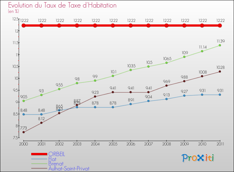 Evolution du taux de la taxe d'habitation pour ORBEIL et les communes proches Comparaison des taux de la taxe d'habitation pour ORBEIL et les communes voisines