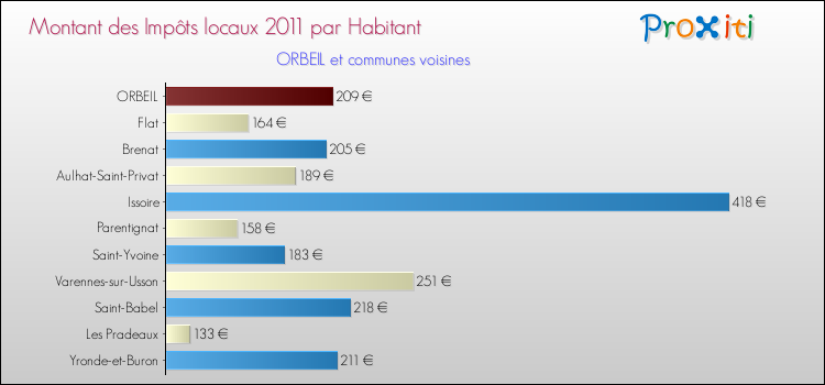 Montant des impôts locaux par Habitant pour ORBEIL et les communes proches Comparaison des impôts locaux par habitant pour ORBEIL et les communes voisines