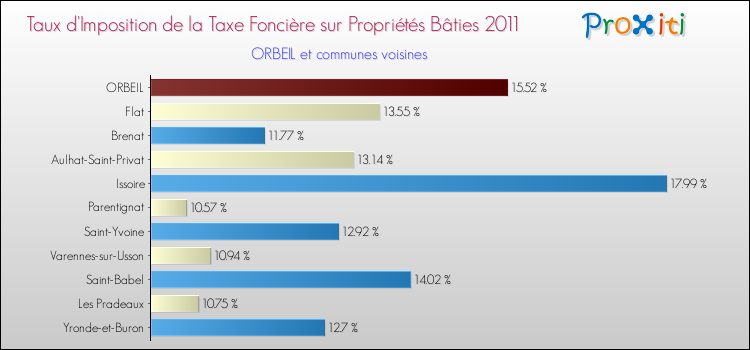 Taux d'imposition de la taxe foncière sur le bati 2011 pour ORBEIL et les communes proches Comparaison des taux d'imposition de la taxe foncière sur le bati 2011 pour ORBEIL et les communes voisines